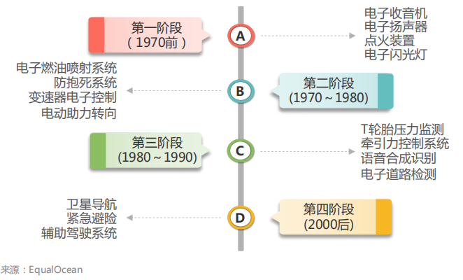 半导体在中国汽车工业中的发展年表.png