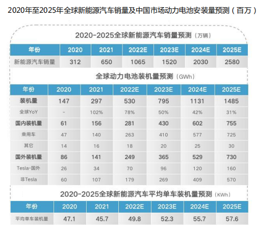 2020年至2025年全球新能源汽车销量及中国市场动力电池安装量预测.png