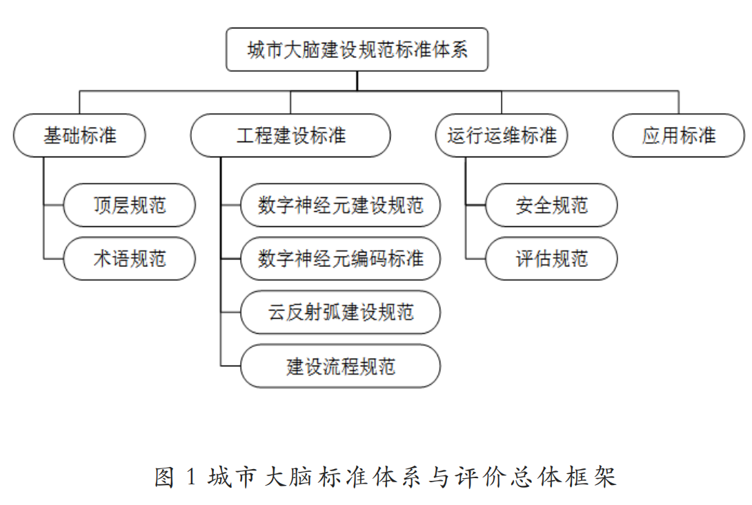 城市大脑标准体系与评价总体框架.png