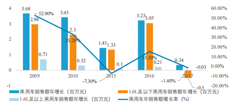 乘用车购置税减免与销售之间的历史关联性.png