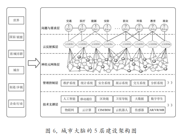 城市大脑的 5 层建设架构图.png
