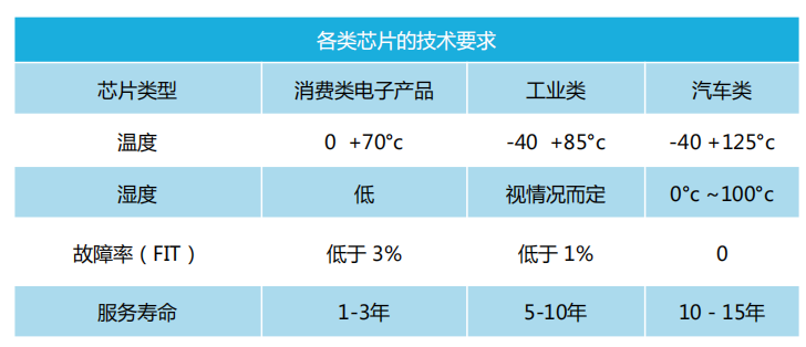 各类芯片的技术要求.png