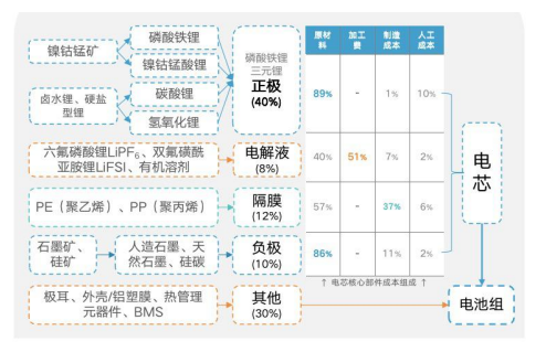 锂电池的原材料和核心部件.png