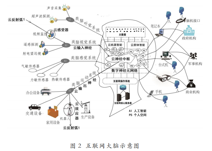 互联网大脑示意图.png