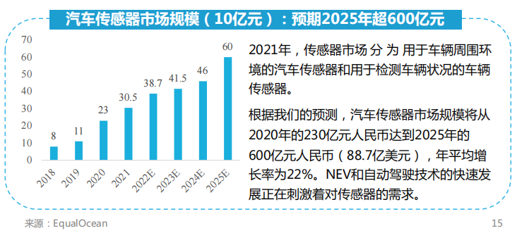 汽车传感器市场规模（10亿元）：预期2025年超600亿元.png