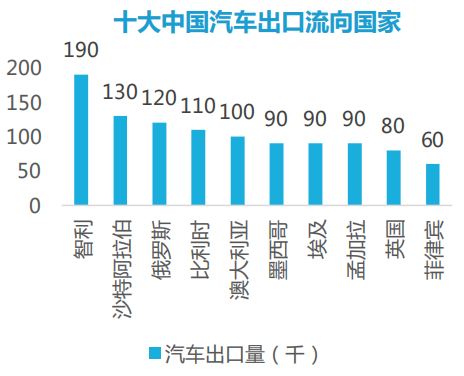 十大中国汽车出口流向国家.png