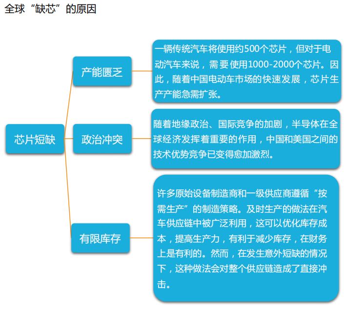 全球“缺芯”的原因.png