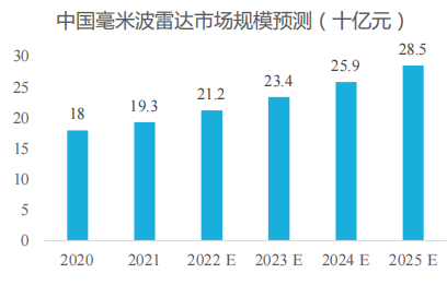 中国毫米波雷达市场规模预测（十亿元）.png