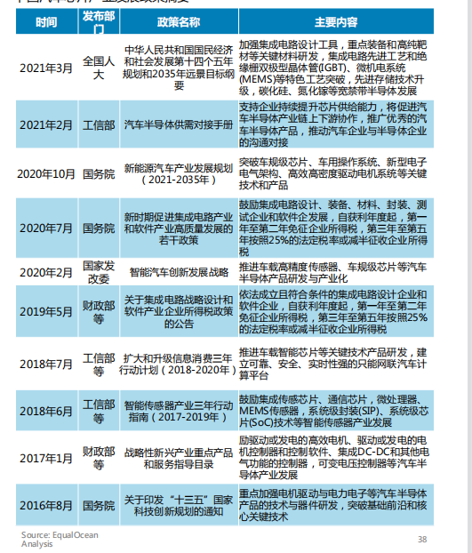 中国汽车芯片产业发展政策摘要.png