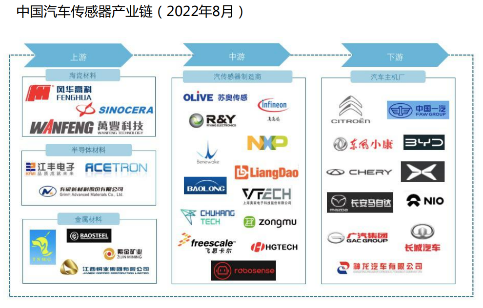 中国汽车传感器产业链（2022年8月）.png