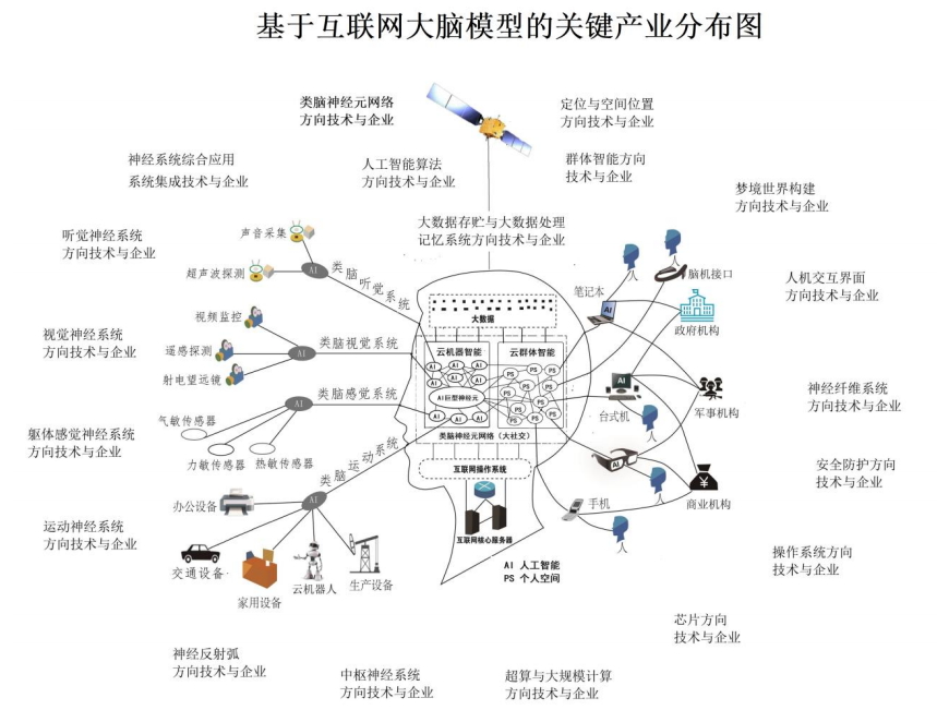 基于互联网大脑模型的关键产业分布图.png
