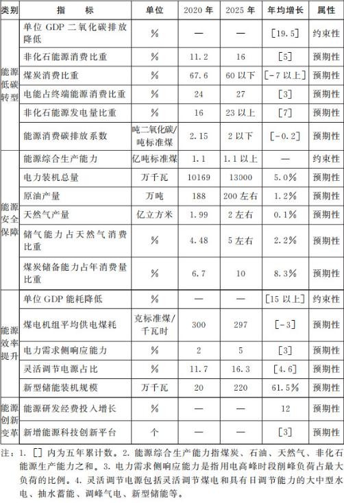 《全国双碳行动方案2022.11版》附图 3.jpg
