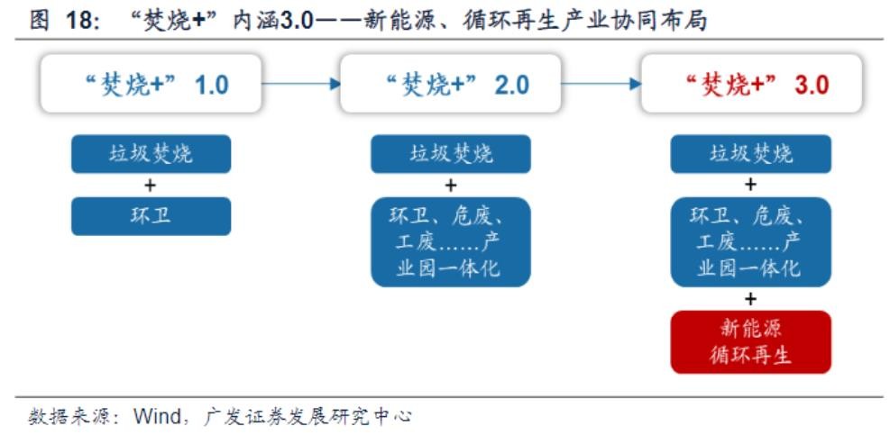 “焚烧 ”内涵3.0——新能源、循环再生产业协同布局.jpg