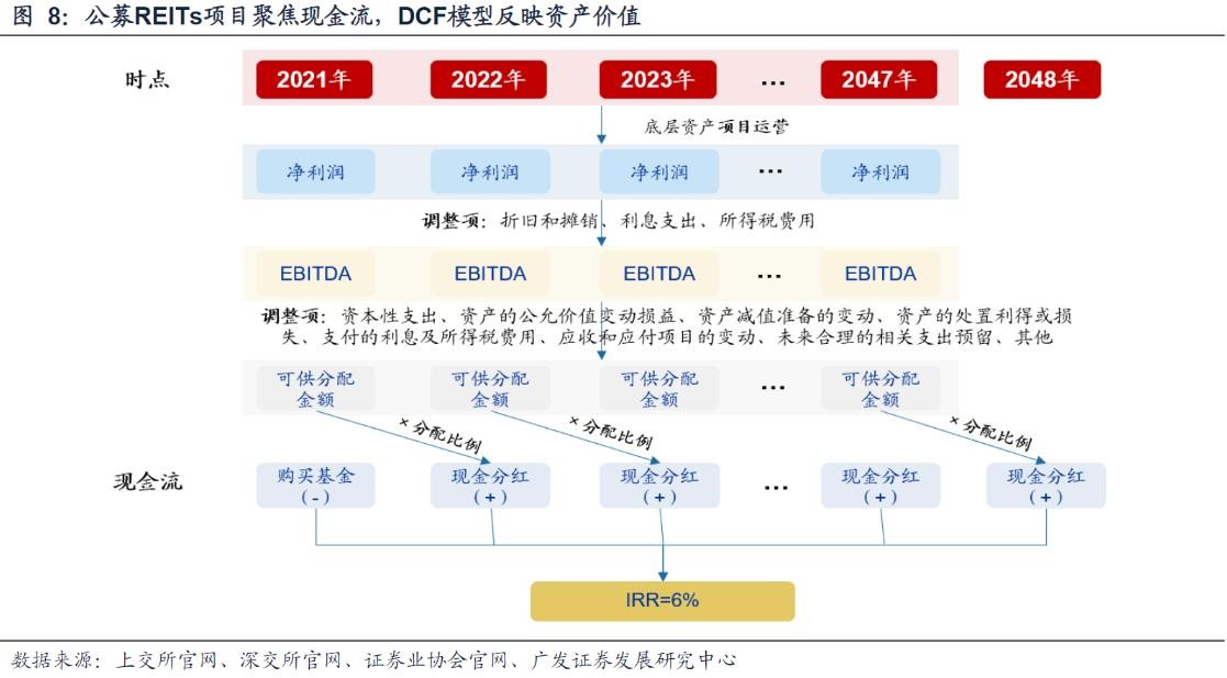 公募REITs项目聚焦现金流，DCF模型反映资产价值.jpg