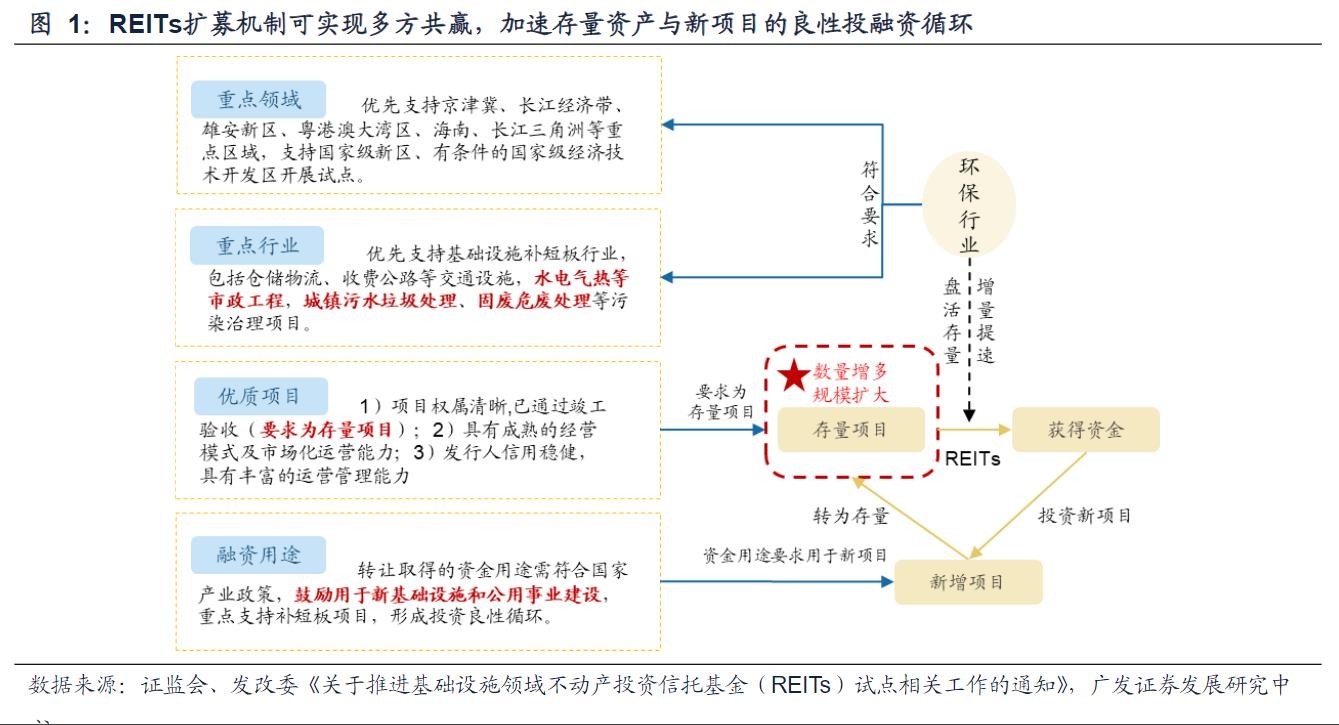 REITs扩募机制可实现多方共赢，加速存量资产与新项目的良性投融资循环.jpg