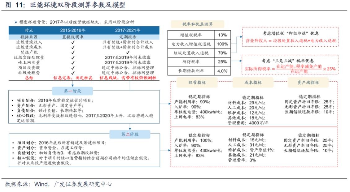 旺能环境双阶段测算参数及模型.jpg