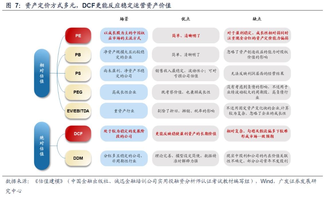 资产定价方式多元，DCF更能反应稳定运营资产价值.jpg