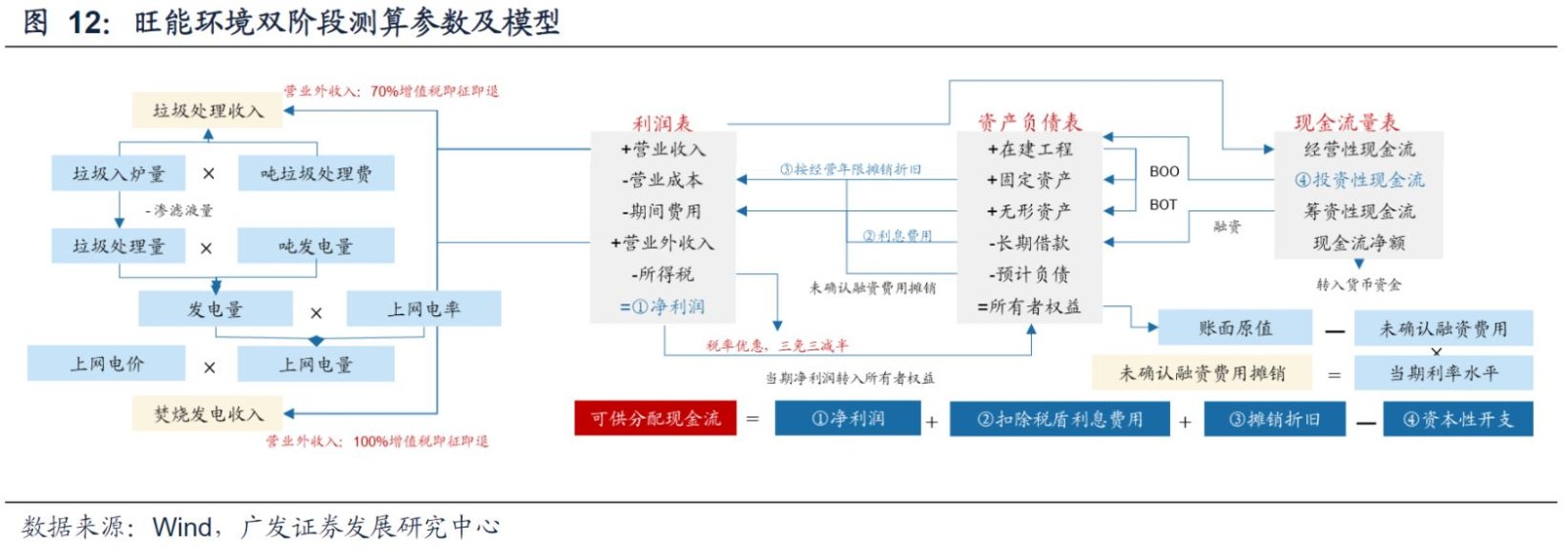 旺能环境双阶段测算参数及模型1.jpg