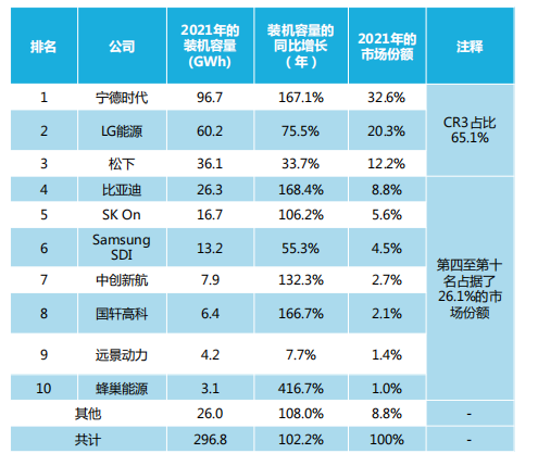 2021年全球动力电池装机容量前10名的生产商.png