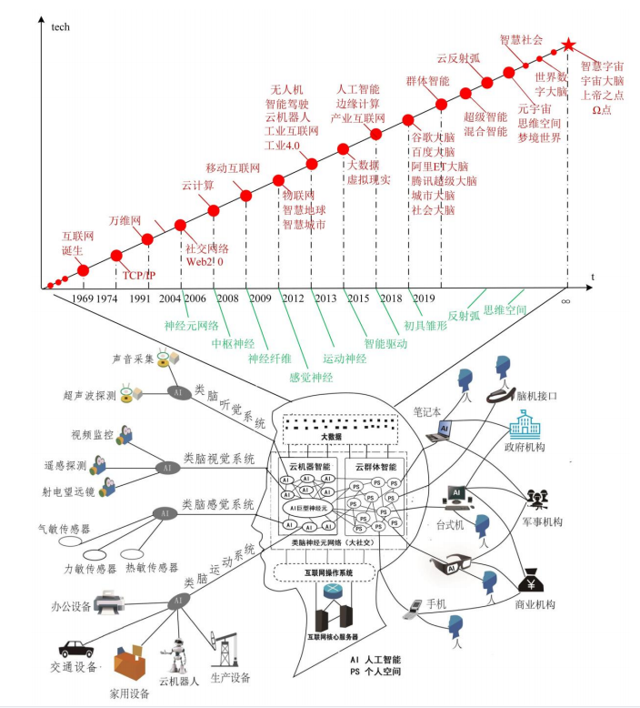 互联网大脑模型发展过程.png