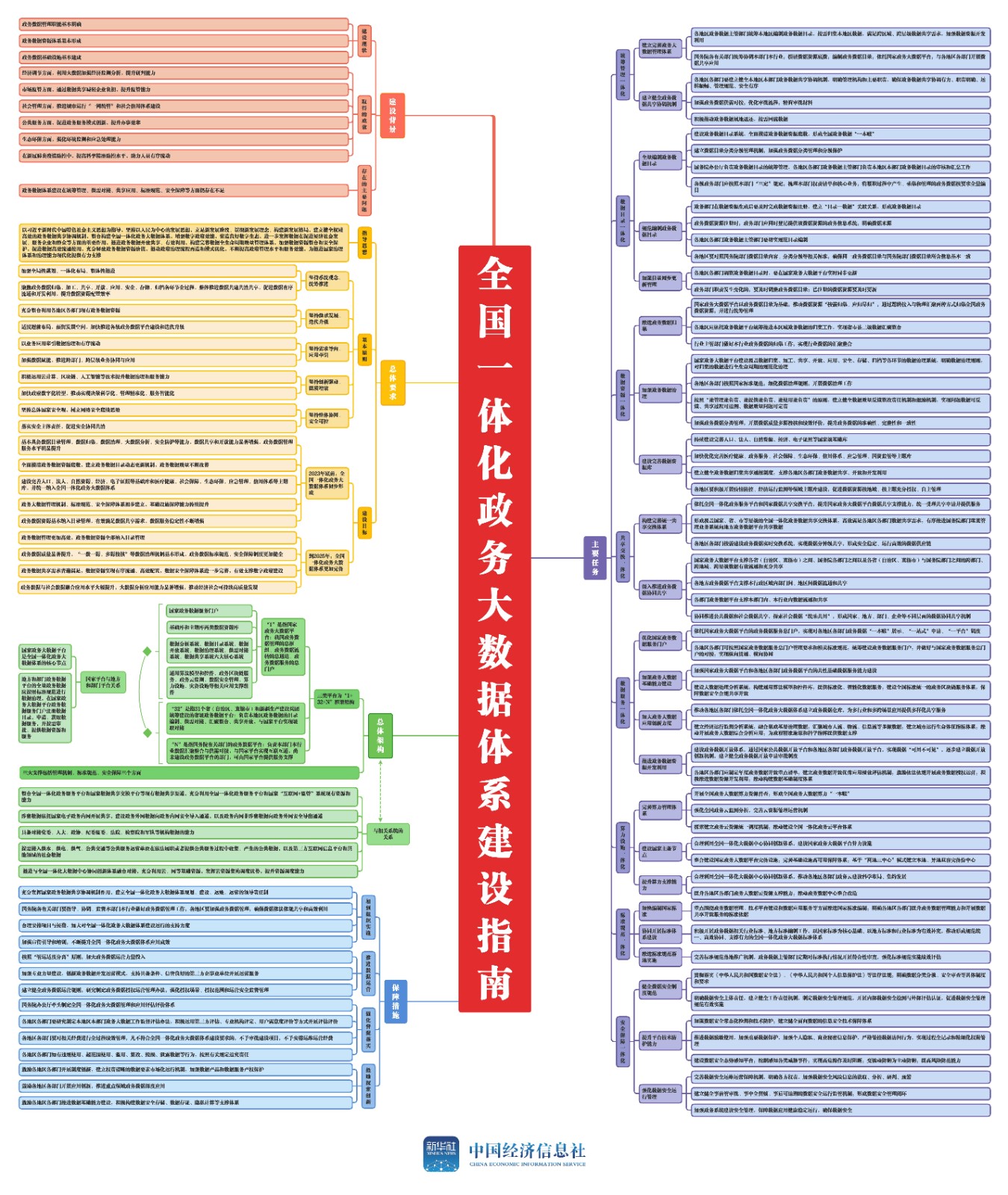 全国一体化政务大数据体系建设指南.jpg