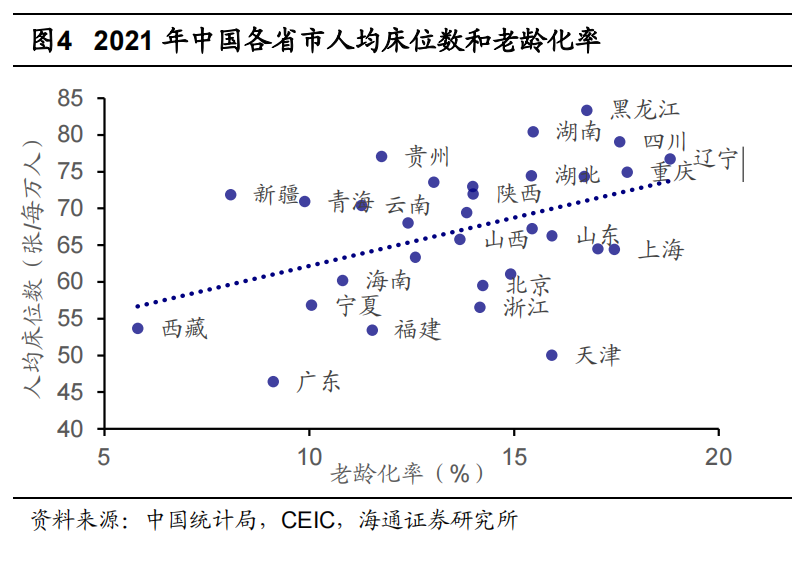 2021 年中国各省市人均床位数和老龄化率.png