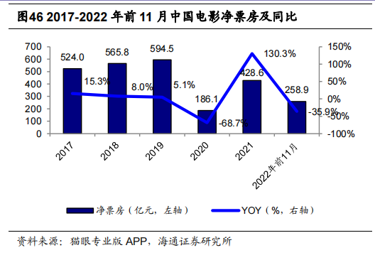 2017-2022 年前 11 月中国电影净票房及同比.png