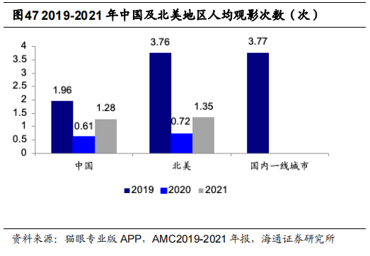 2019-2021 年中国及北美地区人均观影次数（次）.png