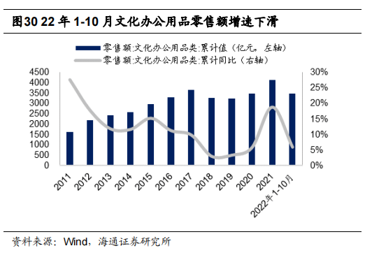 22 年 1-10 月文化办公用品零售额增速下滑.png
