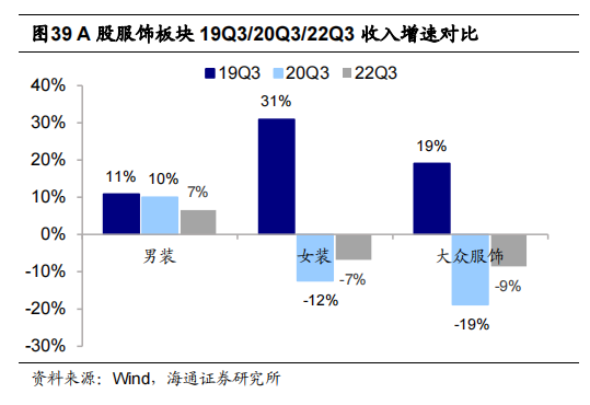 A 股服饰板块 19Q3 20Q3 22Q3 收入增速对比.png