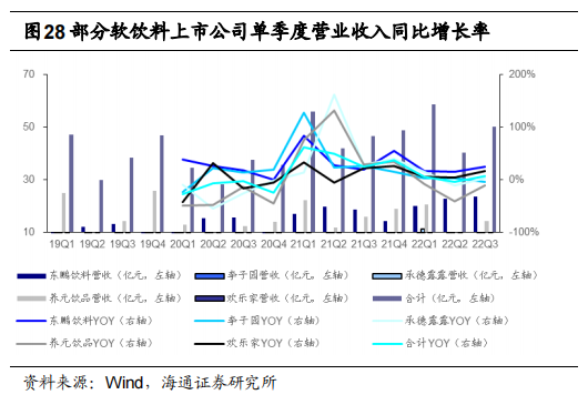 部分软饮料上市公司单季度营业收入同比增长率.png