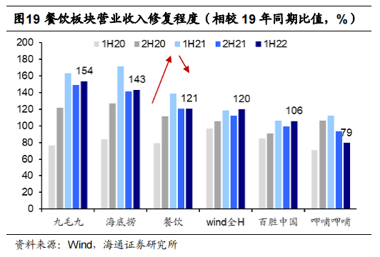 餐饮板块营业收入修复程度（相较 19 年同期比值，%）.png