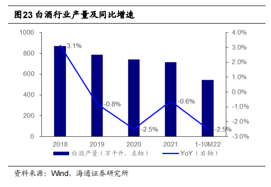 白酒行业产量及同比增速.png