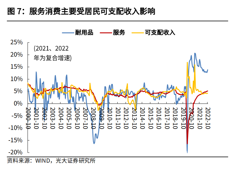 服务消费主要受居民可支配收入影响.png