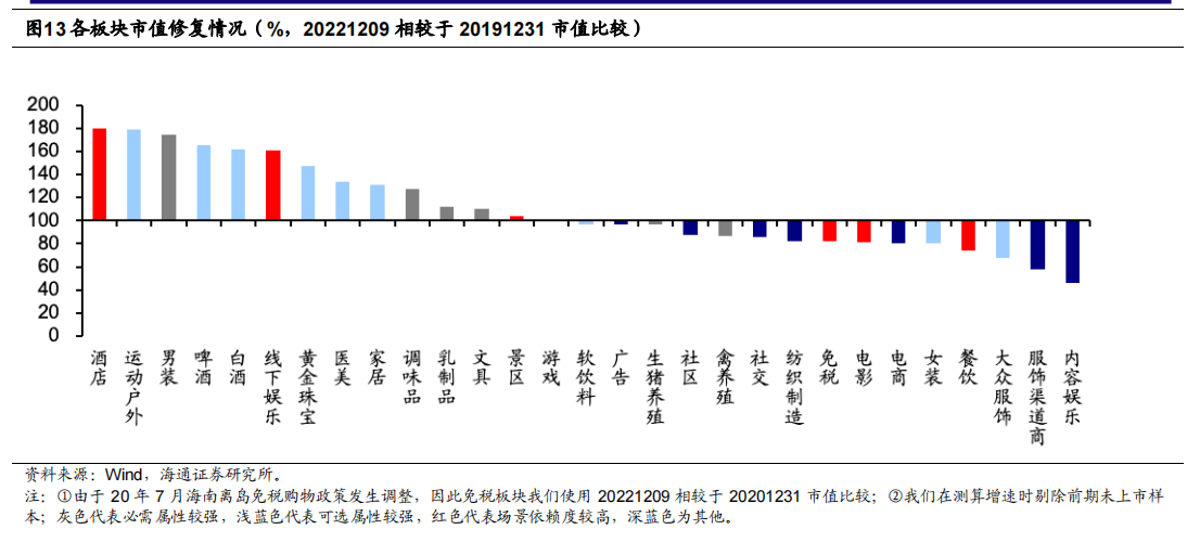 各板块市值修复情况（%，20221209 相较于 20191231 市值比较）.png