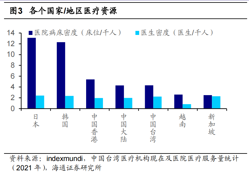 各个国家地区医疗资源.png