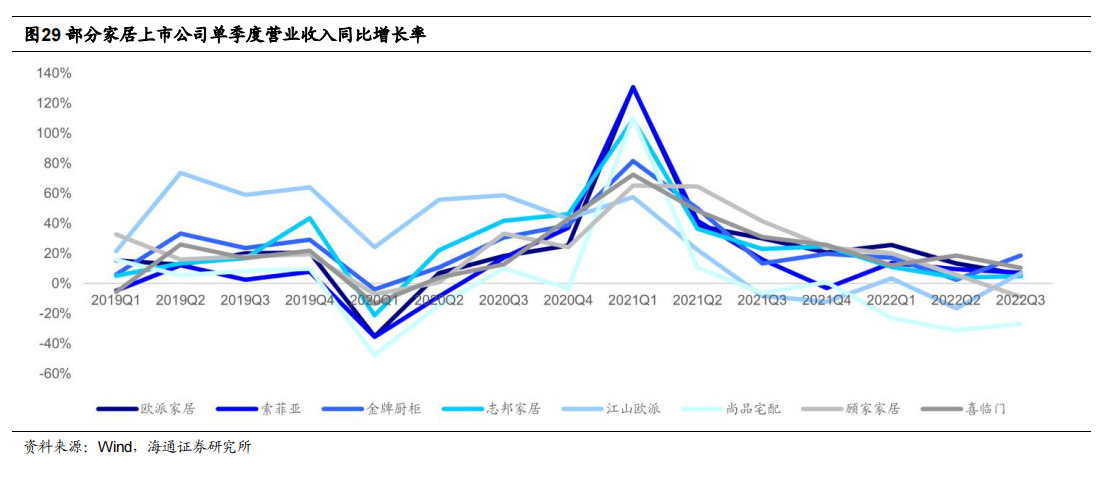部分家居上市公司单季度营业收入同比增长率.png