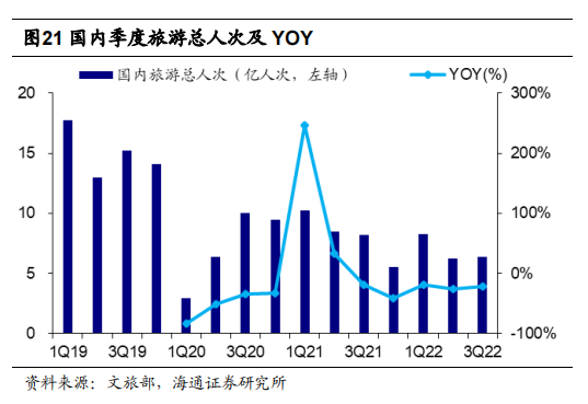 国内季度旅游总人次及 YOY.png