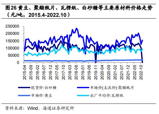 黄豆、聚酯瓶片、瓦楞纸、白砂糖等主要原材料价格走势.png
