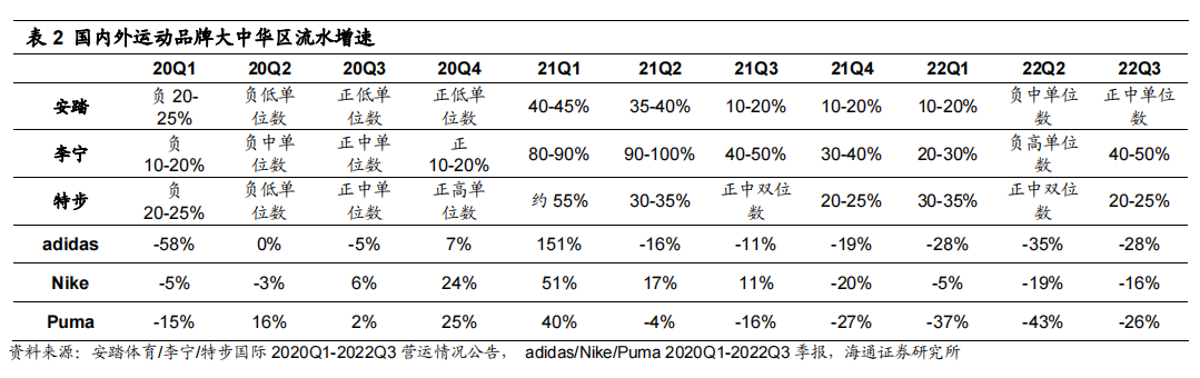 国内外运动品牌大中华区流水增速.png