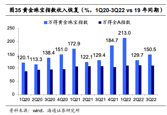 黄金珠宝指数收入恢复（%，1Q20-3Q22 vs 19 年同期）.png