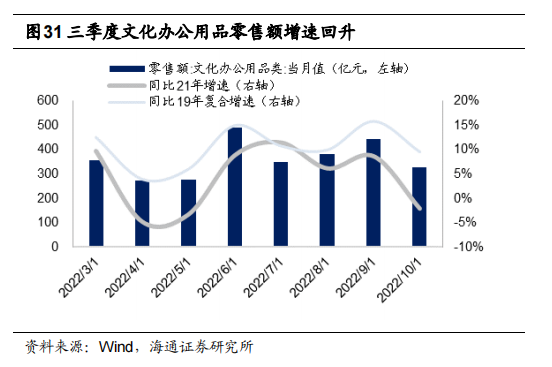 三季度文化办公用品零售额增速回升.png