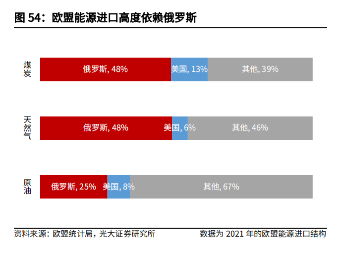 欧盟能源进口高度依赖俄罗斯.png