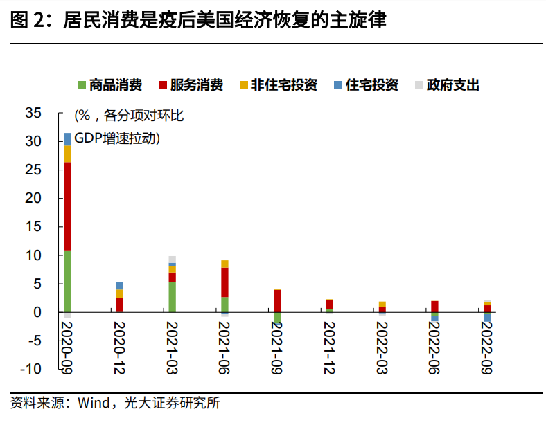居民消费是疫后美国经济恢复的主旋律.png