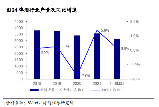 啤酒行业产量及同比增速.png