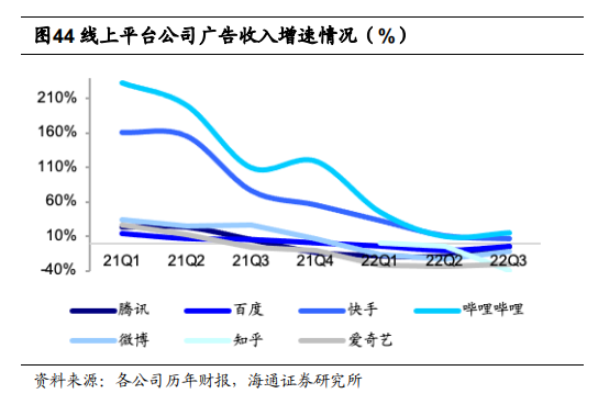 线上平台公司广告收入增速情况.png