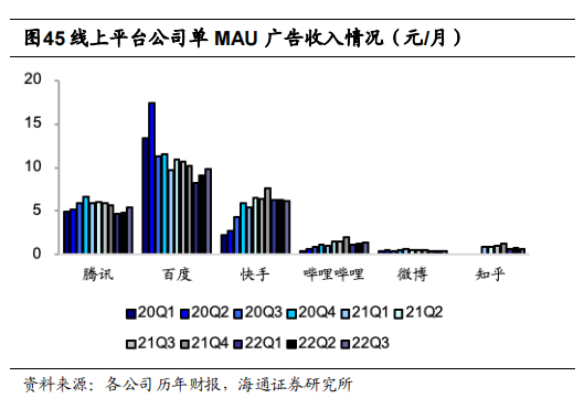 线上平台公司单 MAU 广告收入情况.png