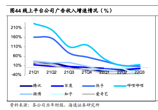 线上平台公司广告收入增速情况（%）.png