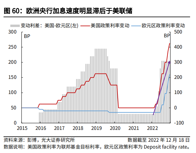 欧洲央行加息速度明显滞后于美联储.png
