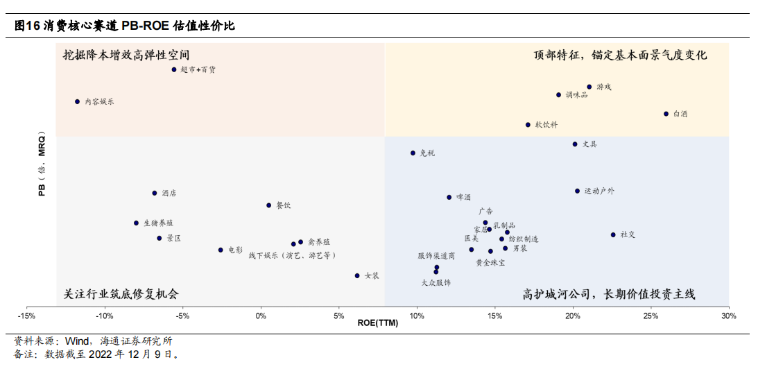 消费核心赛道 PB-ROE 估值性价比.png